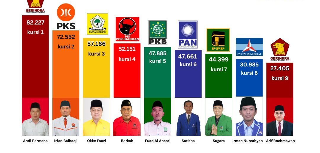 Peraih Kursi Dapil VI DPRD Kabupaten Bogor
